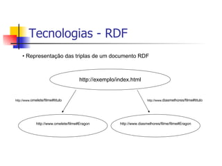 Tecnologias - RDF http://exemplo/index.html http://www.diasmelhores/filme/filme#Eragon http://www.omelete/filme#Eragon Representação das triplas de um documento RDF http://www. omelete/filme#titulo http://www. diasmelhores/filme#titulo 