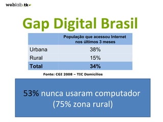 Gap Digital Brasil Fonte: CGI 2008 – TIC Domicílios 53%  nunca usaram computador  (75% zona rural) População que acessou I...
