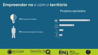 Empreender no e com o território
Projetos apoiados
53 Empresas Criadas
70 Postos de Trabalho Criados
Agricultura
3
4
15
31
 