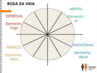 RODA DA VIDA
MENTAL
ESPIRITUAL
Elemento:
fogo

PRÁTICO
Elemento:
terra

Elemento:
ar

EMOCIONAL
Elemento:
água

 