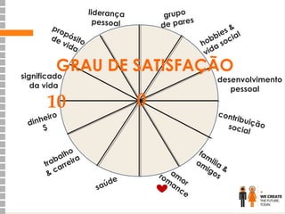 pr o
pó
sito
de
vi d
a

liderança
pessoal

grupo
pares
de

s& l
b i e ci a
ob so
h a
vid

GRAU DE SATISFAÇÃO
significado
da vida

desenvolvimento
pessoal

0

10

o
heir
din
$

lho
ba eira
tra arr
&c
sa

de
ú

cont
r i bu i
ção
socia
l

ro am
m or
an
ce

fa
m
am ilia
igo &
s

 