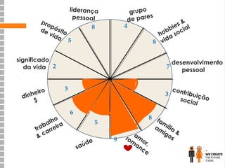 liderança
pessoal

pr o
pó
sito
de
vid
a 5

grupo
pares
de
4

s& l
bie cia
ob so
h a
vid
8

8

significado
da vida 2

o
heir
din
$
lho
ba eira
tra arr
&c

desenvolvimento
7
pessoal
3

cont
r i bu i
3
ção
socia
l

6
5

sa

de
ú

9

am
ro
m or,
an
ce

8 f
am
am ilia
i go &
s

 