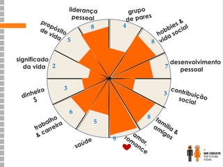 liderança
pessoal

pr o
pó
sito
de
vid
a 5

grupo
pares
de
4

s& l
bie cia
ob so
h a
vid
8

8

significado
da vida 2

o
heir
din
$
lho
ba eira
tra arr
&c

desenvolvimento
7
pessoal
3

cont
r i bu i
3
ção
socia
l

6
5

sa

de
ú

9

am
ro
m or,
an
ce

8 f
am
am ilia
i go &
s

 