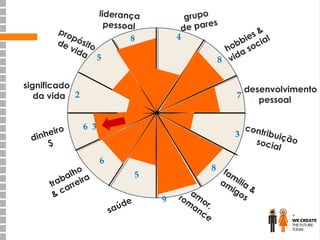 liderança
pessoal

pr o
pó
sito
de
vid
a 5

grupo
pares
de
4

s& l
bie cia
ob so
h a
vid
8

8

significado
da vida 2

o
heir
din
$

desenvolvimento
7
pessoal
6 3

lho
ba eira
tra arr
&c

cont
r i bu i
3
ção
socia
l

6
5

sa

de
ú

9

am
ro
m or,
an
ce

8 f
am
am ilia
i go &
s

 