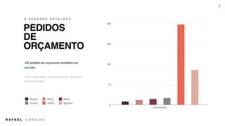 R A F A E L C A R D I A S
PEDIDOS
DE
ORÇAMENTO
O S E G R E D O R E V E L A D O
300 pedidos de orçamento recebidos em
um mês.
Todos respondidos automaticamente, poupando
horas de trabalho.
0
75
150
225
300
Orçamentos
Março Abril Maio
Junho Julho Agosto
5
 