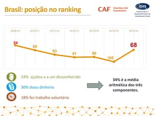 Brasil: posição no ranking
54
69
83
91 90
105
68
2009/10 2010/11 2011/12 2012/13 2013/14 2014/15 2015/16
54% ajudou a a um...