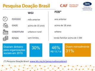 Pesquisa Doação Brasil
PERÍODO
WGI PDB*
ano anteriormês anterior
IDADE acima de 15 anos acima de 18 anos
COBERTURA urbana ...