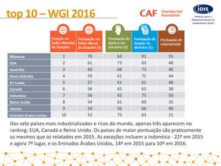 top 10 – WGI 2016
País
Classifica
ção World
Giving
Index da
CAF
Resultado
World
Giving
Index da
CAF (%)
Ajudar
um
Estranh
...