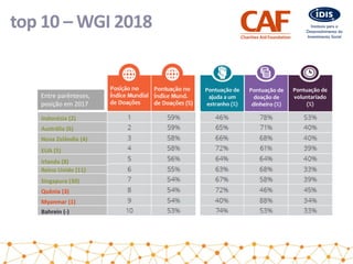 top 10 – WGI 2018
País
Indonésia (2)
Austrália (6)
Nova Zelândia (4)
EUA (5)
Irlanda (8)
Reino Unido (11)
Singapura (30)
Quênia (3)
Myanmar (1)
Bahrein (-)
Entre parênteses,
posição em 2017
Pontuação de
ajuda a um
estranho (%)
Pontuação de
doação de
dinheiro (%)
Pontuação de
voluntariado
(%)
 