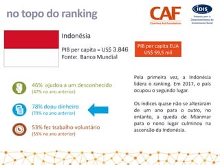 no topo do ranking
PIB per capita = US$ 3.846
Fonte: Banco Mundial
Indonésia
46% ajudou a um desconhecido
(47% no ano anterior)
78% doou dinheiro
(79% no ano anterior)
53% fez trabalho voluntário
(55% no ano anterior)
Pela primeira vez, a Indonésia
lidera o ranking. Em 2017, o país
ocupou o segundo lugar.
Os índices quase não se alteraram
de um ano para o outro, no
entanto, a queda de Mianmar
para o nono lugar culminou na
ascensão da Indonésia.
PIB per capita EUA
US$ 59,5 mil
 