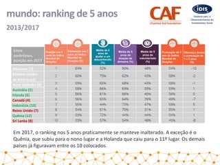 Ajudar um estranho
|país e classificação
Mianmar (1)
Estados Unidos
da América(2)
Nova Zelândia (3)
Austrália (5)
Irlanda (6)
Canadá (4)
Indonésia (10)
Reino Unido (7)
Quênia (12)
Sri Lanka (8)
mundo: ranking de 5 anos
2013/2017
Em 2017, o ranking nos 5 anos praticamente se manteve inalterado. A exceção é o
Quênia, que subiu para o nono lugar e a Holanda que caiu para o 11º lugar. Os demais
países já figuravam entre os 10 colocados.
Entre
parênteses,
posição em
2016
Entre
parênteses,
posição em 2017
Média de 5
anos de
ajudar a um
desconhecido
(%)
Média de 5
anos de
doação de
dinheiro (%)
Média de 5
anos de
voluntariado
(%)
 