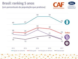 Brasil: ranking 5 anos
(empercentuaisdapopulaçãoquepraticou)
Índice
40 41
54 54
43
26 25
34
32
23
22 20
30
21
14
16
13
18
20
13
2013 2014 2015 2016 2017
Ajudar um estranho Índice geral Doação em dinheiro Voluntariado
 