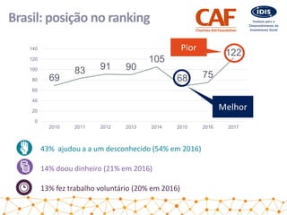 Brasil: posição no ranking
43% ajudou a a um desconhecido (54% em 2016)
14% doou dinheiro (21% em 2016)
13% fez trabalho voluntário (20% em 2016)
69
83 91 90
105
68 75
122
0
20
40
60
80
100
120
140
2010 2011 2012 2013 2014 2015 2016 2017
Melhor
Pior
 