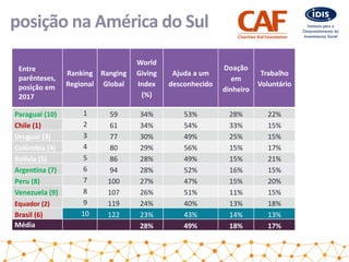 posição na América do Sul
Ranking
Regional
Ranging
Global
World
Giving
Index
(%)
Ajuda a um
desconhecido
Doação
em
dinheiro
Trabalho
Voluntário
Paraguai (10) 1 59 34% 53% 28% 22%
Chile (1) 2 61 34% 54% 33% 15%
Uruguai (3) 3 77 30% 49% 25% 15%
Colômbia (4) 4 80 29% 56% 15% 17%
Bolívia (5) 5 86 28% 49% 15% 21%
Argentina (7) 6 94 28% 52% 16% 15%
Peru (8) 7 100 27% 47% 15% 20%
Venezuela (9) 8 107 26% 51% 11% 15%
Equador (2) 9 119 24% 40% 13% 18%
Brasil (6) 10 122 23% 43% 14% 13%
Média 28% 49% 18% 17%
Entre
parênteses,
posição em
2017
 