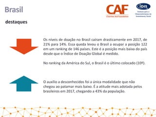 Brasil
destaques
O auxílio a desconhecidos foi a única modalidade que não
chegou ao patamar mais baixo. É a atitude mais adotada pelos
brasileiros em 2017, chegando a 43% da população.
Os níveis de doação no Brasil caíram drasticamente em 2017, de
21% para 14%. Essa queda levou o Brasil a ocupar a posição 122
em um ranking de 146 países. Este é a posição mais baixa do país
desde que o Índice de Doação Global é medido.
No ranking da América do Sul, o Brasil é o último colocado (10º).
 