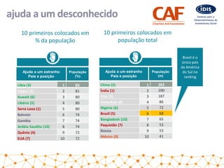 ajuda a um desconhecido
10 primeiros colocados em
% da população
10 primeiros colocados em
população total
Líbia (3) 1 83
Iraque (2) 2 81
Kuwait (6) 3 80
Libéria (5) 4 80
Serra Leoa (1) 5 80
Bahrein 6 74
Gambia 7 74
Arábia Saudita (10) 8 74
Quênia (4) 9 72
EUA (7) 10 72
China (2) 1 362
Índia (1) 2 290
EUA (3) 3 187
Indonésia (4) 4 86
Nigéria (6) 5 72
Brasil (5) 6 68
Bangladesh (10) 7 65
Paquistão (7) 8 53
Rússia 9 53
México (8) 10 41
Brasil é o
único país
da América
do Sul no
ranking
Ajuda a um estranho
País e posição
População
(%)
Ajuda a um estranho
País e posição
População
(m)
 