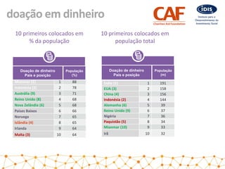 doação em dinheiro
Doação de dinheiro
| país e classificação
Pessoas
(%)
Mianmar (1) 1 88
Indonésia (2) 2 78
Austrália (9) 3 71
Reino Unido (8) 4 68
Nova Zelândia (6) 5 68
Países Baixos 6 66
Noruega 7 65
Islândia (4) 8 65
Irlanda 9 64
Malta (3) 10 64
Doação de dinheiro
| país e classificação
Pessoas
(m)
Índia (1) 1 191
EUA (3) 2 158
China (4) 3 156
Indonésia (2) 4 144
Alemanha (6) 5 39
Reino Unido (9) 6 37
Nigéria 7 36
Paquistão (5) 8 34
Mianmar (10) 9 33
Irã 10 32
10 primeiros colocados em
% da população
10 primeiros colocados em
população total
Doação de dinheiro
País e posição
População
(%)
Doação de dinheiro
País e posição
População
(m)
 