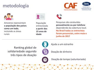 metodologia
Amostras representam
a população dos países
como um todo,
incluindo as áreas
rurais
Pesquisas são conduzidas
pessoalmente ou por telefone
dependendo da cobertura local.
No Brasil todas as entrevistas
foram presenciais, entre maio e
junho de 2017
População
entrevistada
a partir dos
15 anos de
idade
Ranking global de
solidariedade segundo
três tipos de doação
Ajuda a um estranho
Doação de dinheiro
Doação de tempo (voluntariado)
 