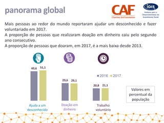 49,6
29,6
20,8
51,1
29,1
21,1
2016 2017
panorama global
Mais pessoas ao redor do mundo reportaram ajudar um desconhecido e fazer
voluntariado em 2017.
A proporção de pessoas que realizaram doação em dinheiro caiu pelo segundo
ano consecutivo.
A proporção de pessoas que doaram, em 2017, é a mais baixa desde 2013.
Ajuda a um
desconhecido
Doação em
dinheiro
Trabalho
voluntário
Valores em
percentual da
população
 