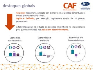 destaques globais
42 países reduziram a doação em dinheiro em 3 pontos percentuais e
outros diminuíram ainda mais.
Japão e Tailândia, por exemplo, registraram queda de 14 pontos
percentuais.
A tendência geral na redução de doações em dinheiro foi impulsionada
pela queda acentuada nos países em desenvolvimento.
Economias em
transição
Economias em
desenvolvimento
Economias
desenvolvidas
 