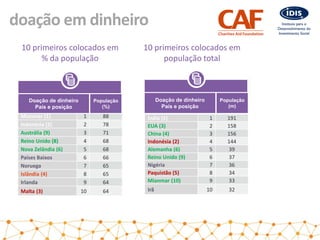 Brasil
reflexões
A longa crise política e econômica que o país atravessa afetou negativamente as
atitudes solidárias dos b...