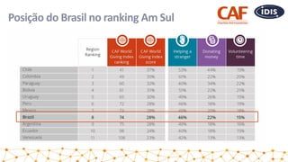 Posição do Brasil no ranking Am Sul
 
