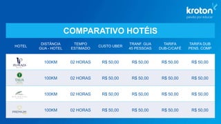 COMPARATIVO HOTÉIS
HOTEL
DISTÂNCIA
GUA - HOTEL
TEMPO
ESTIMADO
CUSTO UBER
TRANF. GUA
45 PESSOAS
TARIFA
DUB-C/CAFÉ
TARIFA DUB
PENS. COMP
100KM 02 HORAS R$ 50,00 R$ 50,00 R$ 50,00 R$ 50,00
100KM 02 HORAS R$ 50,00 R$ 50,00 R$ 50,00 R$ 50,00
100KM 02 HORAS R$ 50,00 R$ 50,00 R$ 50,00 R$ 50,00
100KM 02 HORAS R$ 50,00 R$ 50,00 R$ 50,00 R$ 50,00
 