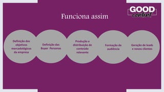 Funciona assim
Definição dos
objetivos
mercadológicos
da empresa
Produção e
distribuição de
conteúdo
relevante
Geração de leads
e novos clientes
Definição das
Buyer Personas
Formação de
audiência
 