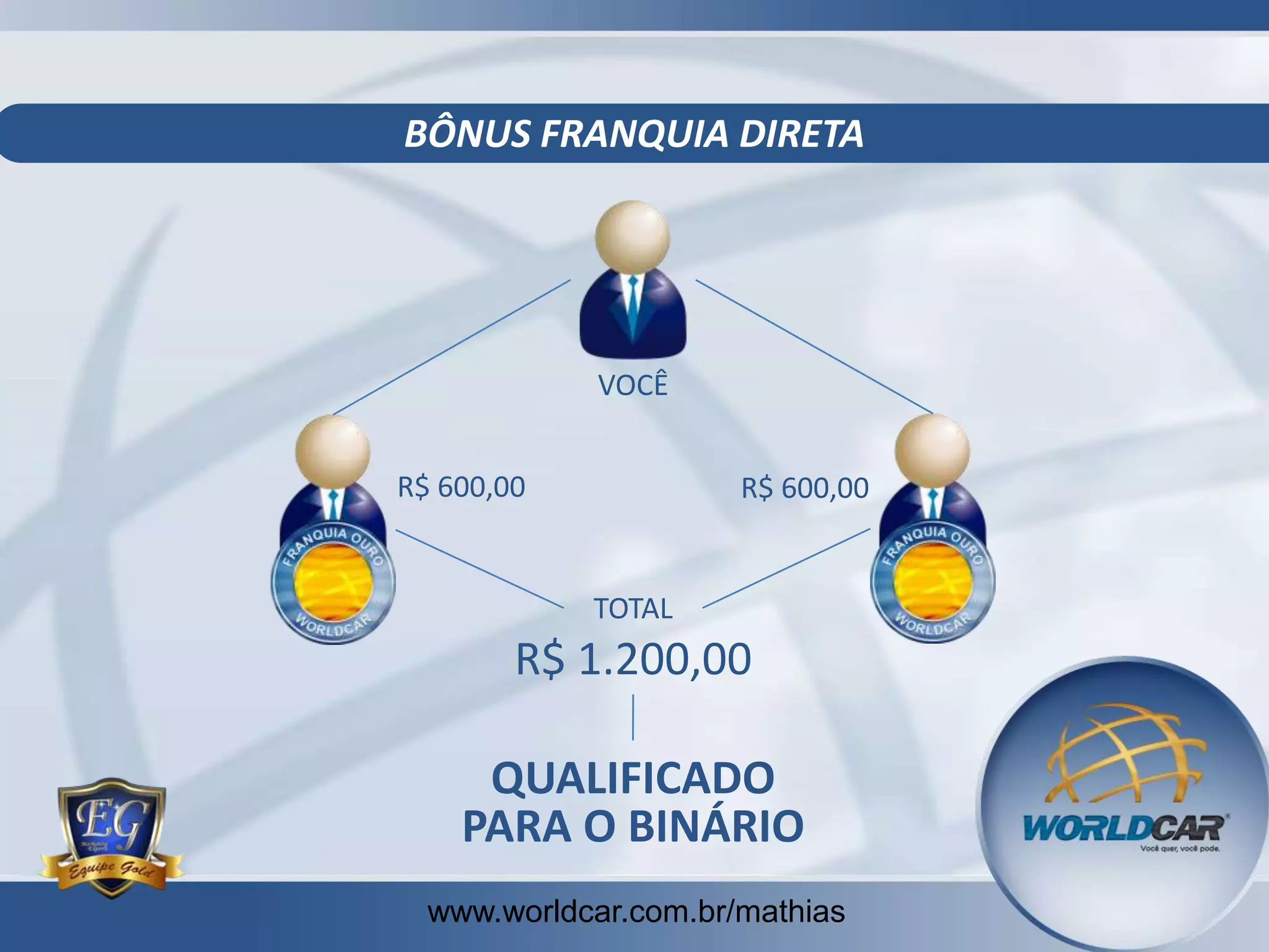 BÔNUS FRANQUIA DIRETA

VOCÊ
R$ 600,00

R$ 600,00

TOTAL

R$ 1.200,00
QUALIFICADO
PARA O BINÁRIO
www.worldcar.com.br/mathias
www.worldcar.com.br/mathias

 