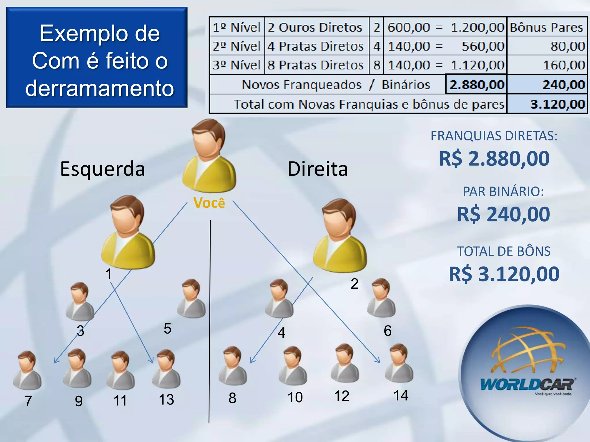 Exemplo de
Com é feito o
derramamento
FRANQUIAS DIRETAS:

Esquerda

R$ 2.880,00

Direita

PAR BINÁRIO:

Você

R$ 240,00
TOTAL DE BÔNS

1

5

3

7

9

R$ 3.120,00

2

11

13

6

4

8

10

12

14

 
