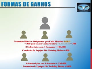 Comissão Direta – 100 pontos por Cada Membro GOLD 
– 200 pontos por Cada Membro PLATINUM + 50$ 
3 Subscrições em 4 Semanas – 100,00$ 
Comissão de Equipa 4S– Training Dolars –50$ 
6 Subscrições em 4 Semanas – 250,00$ 
Comissão de Equipa 4S– Training Dolars –100$ 
 