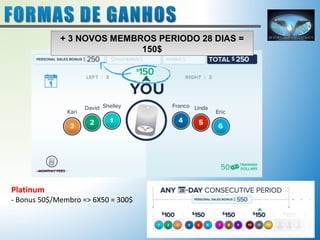 + 3 NOVOS MEMBROS PERIODO 28 DIAS = 
150$ 
Platinum 
- Bonus 50$/Membro => 6X50 = 300$ 
 
