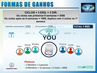 CICLOS = 3 ESQ. + 3 DIR. 
Os ciclos nas primeiras 8 semanas = 200$ 
Os ciclos após as 8 semanas = 100$, duplica com 3 ciclos na 1ª 
semana 
Platinum 
- 1 Membro = 2 pessoas 
- 6 Membros = 12 pessoas = 2 Ciclos = 400$ 
 