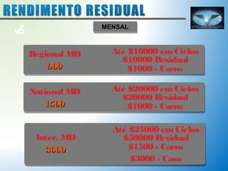 Regional MD 
990000 
MMEENNSSAALL 
Até $10000 em Ciclos 
$10000 Residual 
$1000 - Carro 
National MD 
11550000 
Até $20000 em Ciclos 
$20000 Residual 
$1000 - Carro 
Inter. MD 
33000000 
Até $25000 em Ciclos 
$50000 Residual 
$1500 - Carro 
$3000 - Casa 
 