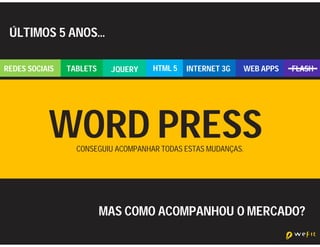 ÚLTIMOS 5 ANOS…

REDES SOCIAIS   TABLETS    JQUERY    HTML 5   INTERNET 3G      WEB APPS   FLASH




           WORD PRESS
                  CONSEGUIU ACOMPANHAR TODAS ESTAS MUDANÇAS.




                          MAS COMO ACOMPANHOU O MERCADO?
 