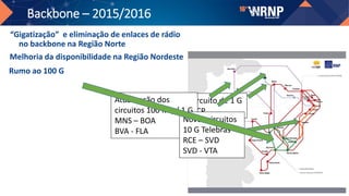 Backbone – 2015/2016
Novo circuito de 1 G
BLM-MCP
Atualização dos
circuitos 100 M p/ 1 G
MNS – BOA
BVA - FLA
Novos circuitos
10 G Telebras
RCE – SVD
SVD - VTA
“Gigatização” e eliminação de enlaces de rádio
no backbone na Região Norte
Melhoria da disponibilidade na Região Nordeste
Rumo ao 100 G
 