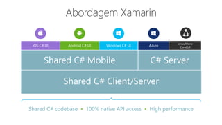 Shared C# codebase • 100% native API access • High performance
iOS C# UI Windows C# UIAndroid C# UI
Shared C# Mobile C# Server
Linux/Mono
CoreCLRAzure
Shared C# Client/Server
 