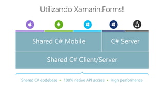 Shared C# codebase • 100% native API access • High performance
Shared C# Mobile
Shared C# Client/Server
C# Server
 