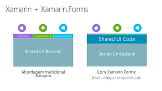 Abordagem tradicional
Xamarin
Com Xamarin.Forms:
Mais código compartilhado
iOS C# UI Windows C# UIAndroid C# UI
Shared C# Backend
Shared UI Code
Shared C# Backend
 