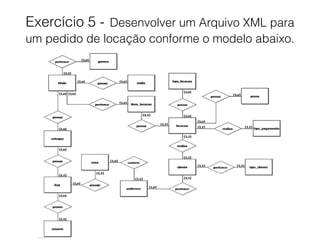Exercício 5 - Desenvolver um Arquivo XML para
um pedido de locação conforme o modelo abaixo.
 