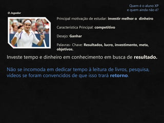 O Jogador
Principal motivação de estudar: investir melhor o dinheiro
Característica Principal: competitivo
Desejo: Ganhar
Palavras- Chave: Resultados, lucro, investimento, meta,
objetivos.
Quem é o aluno XP
e quem ainda não é?
Não se incomoda em dedicar tempo à leitura de livros, pesquisa,
vídeos se foram convencidos de que isso trará retorno.
Investe tempo e dinheiro em conhecimento em busca de resultado.
 