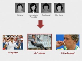 Iniciante Intermediário
Avançado
Profissional Não Aluno
O Jogador O Prudente O Profissional
 