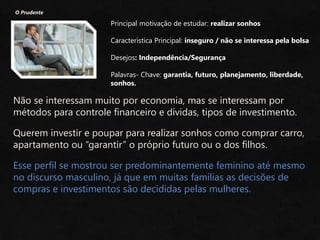 O Prudente
Principal motivação de estudar: realizar sonhos
Característica Principal: inseguro / não se interessa pela bolsa
Desejos: Independência/Segurança
Palavras- Chave: garantia, futuro, planejamento, liberdade,
sonhos.
Não se interessam muito por economia, mas se interessam por
métodos para controle financeiro e dívidas, tipos de investimento.
Querem investir e poupar para realizar sonhos como comprar carro,
apartamento ou “garantir” o próprio futuro ou o dos filhos.
Esse perfil se mostrou ser predominantemente feminino até mesmo
no discurso masculino, já que em muitas famílias as decisões de
compras e investimentos são decididas pelas mulheres.
 