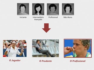 Iniciante Intermediário
Avançado
Profissional Não Aluno
O Jogador O Prudente O Profissional
 