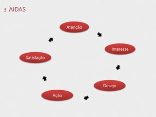 Atenção
Interesse
Desejo
Ação
Satisfação
3. AIDAS
 