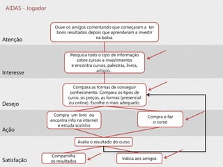 AIDAS - Jogador
Ouve os amigos comentando que começaram a ter
bons resultados depois que aprenderam a investir
na bolsa.
Pesquisa todo o tipo de informação
sobre cursos e investimentos
e encontra cursos, palestras, livros,
artigos...
Compara as formas de conseguir
conhecimento. Compara os tipos de
curso, os preços, as formas (presencial
ou online). Escolhe o mais adequado.
Compra e faz
o curso
Indica aos amigos
Compartilha
os resultados
Atenção
Interesse
Desejo
Ação
Satisfação
Compra um livro ou
encontra info na internet
e estuda sozinho
Avalia o resultado do curso
 