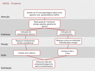 Assiste na TV uma reportagem sobre como
garantir uma aposentadoria melhor.
Compra e faz o
curso
Indica (ou não) aos
amigos/prossegue (ou
não) os investimentos
Atenção
Interesse
Desejo
Ação
Satisfação
Pesquisa cursos na instituição
indicada pelos amigos
Pede ajuda de “mentores”
(amigo, parente, gerente do
banco)
Indicação de
curso/corretora
Indicação de
investimentos (banco)
Pesquisa investimentos
(fundo, previdência)
Investe com o Banco
AIDAS - Prudente
 