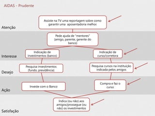 Assiste na TV uma reportagem sobre como
garantir uma aposentadoria melhor.
Compra e faz o
curso
Indica (ou não) aos
amigos/prossegue (ou
não) os investimentos
Atenção
Interesse
Desejo
Ação
Satisfação
Pesquisa cursos na instituição
indicada pelos amigos
Pede ajuda de “mentores”
(amigo, parente, gerente do
banco)
Indicação de
curso/corretora
Indicação de
investimentos (banco)
Pesquisa investimentos
(fundo, previdência)
Investe com o Banco
AIDAS - Prudente
 
