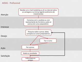 Recebe um e-mail marketing ou lê na internet sobra
as vantagens e se tornar agente autônomo de
investimentos
Conversa com o analista ou com
representante da Corretora, avalia se
precisa de curso preparatório .
Faz o curso
Pesquisa sobre a prova, datas,
compara os cursos preparatórios.
Avalia os resultados
Atenção
Interesse
Desejo
Ação
Satisfação
Faz a prova
Indica para os
amigos
AIDAS - Profissional
 