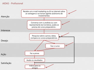 Recebe um e-mail marketing ou lê na internet sobra
as vantagens e se tornar agente autônomo de
investimentos
Conversa com o analista ou com
representante da Corretora, avalia se
precisa de curso preparatório .
Faz o curso
Pesquisa sobre a prova, datas,
compara os cursos preparatórios.
Avalia os resultados
Atenção
Interesse
Desejo
Ação
Satisfação
Faz a prova
Indica para os
amigos
AIDAS - Profissional
 